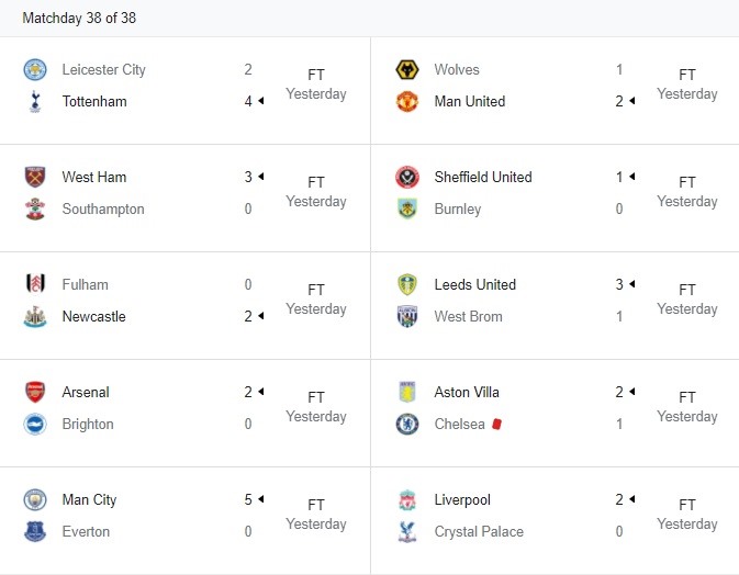 Kết quả thi đấu và bảng xếp hạng Premier League sau vòng 38.