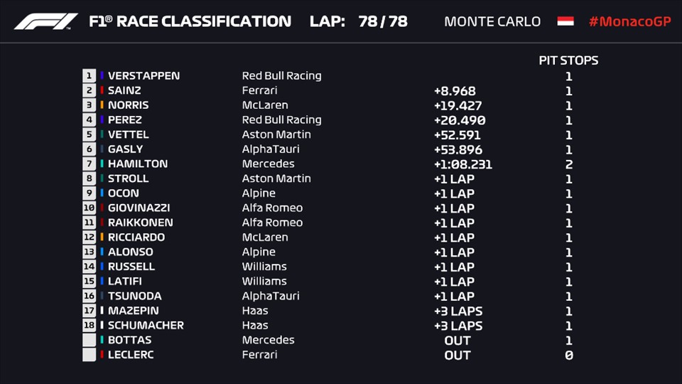 Thành tích các tay đua ở chặng đua Monaco. Ảnh: F1