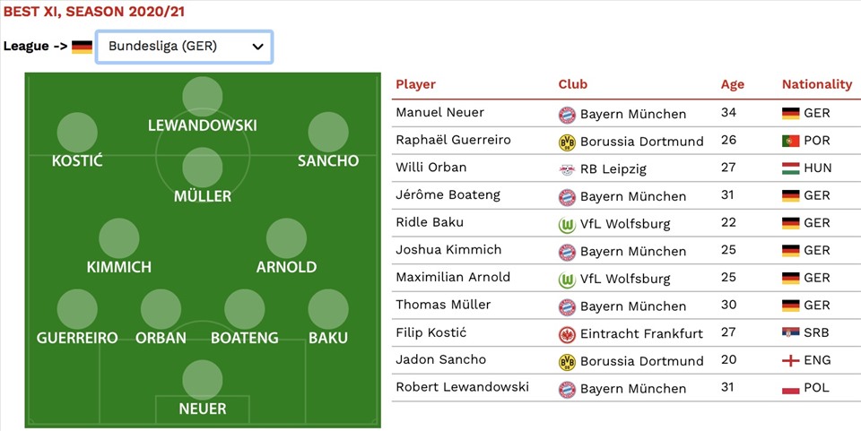 Đội hình tiêu biểu Bundesliga 2020-21.