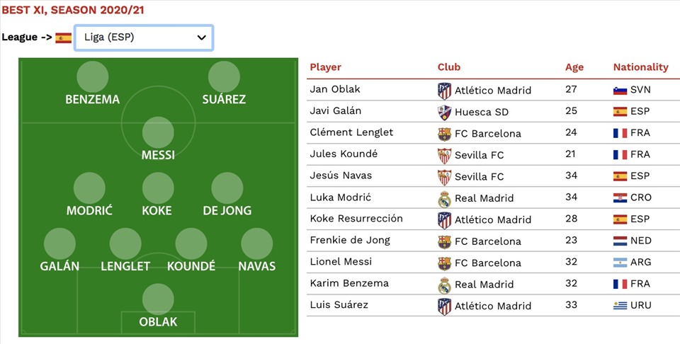 Có những cái tên khá bất ngờ trong Đội hình tiêu biểu La Liga 2020-21.