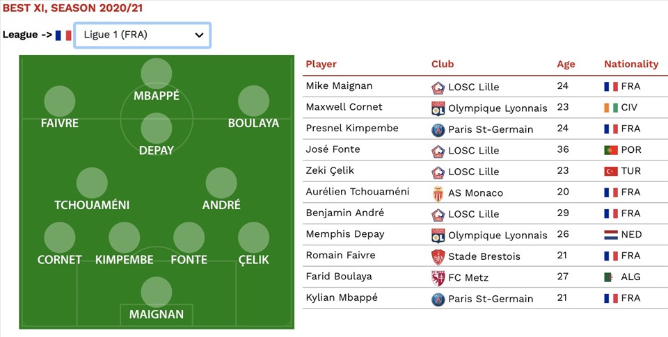 Đội hình tiêu biểu Ligue 1 mùa giải 2020-21 với khá nhiều cái tên lạ lẫm.
