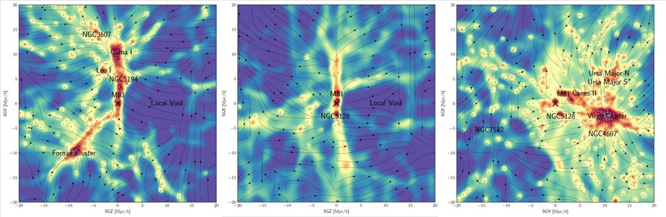 Nhóm nghiên cứu quốc tế tạo ra bản đồ vật chất tối trong vũ trụ địa phương, với các thiên hà (chấm đen), những điểm đã biết trong vũ trụ (màu đỏ) và các điểm dạng sợi nhỏ hơn (màu vàng) hoạt động như cầu nối ẩn giữa các thiên hà. Dấu X biểu thị Ngân Hà và các mũi tên biểu thị chuyển động của vũ trụ địa phương do lực hấp dẫn. Ảnh: