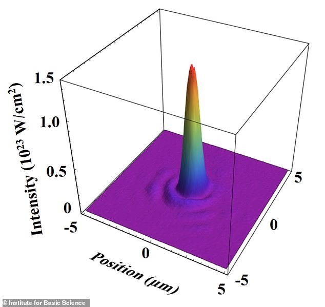 Hình ảnh 3D cho thấy cường độ laser kỷ lục 1023 W/cm2. Ảnh: IBS