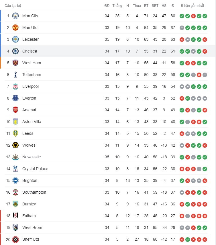 Bảng xếp hạng Premier League. Ảnh chụp màn hình.