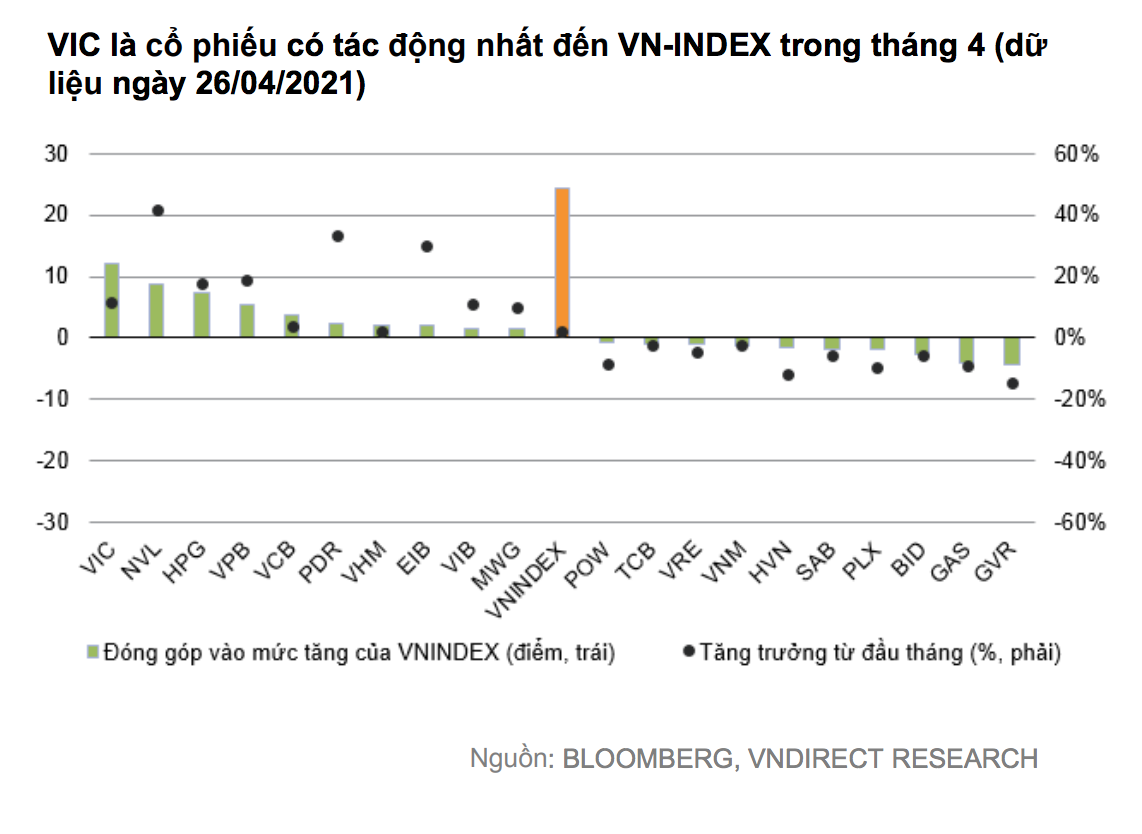VIC là cổ phiếu có tác động tích cực nhất đến VN-INDEX trong tháng 4. Ảnh chụp màn hình
