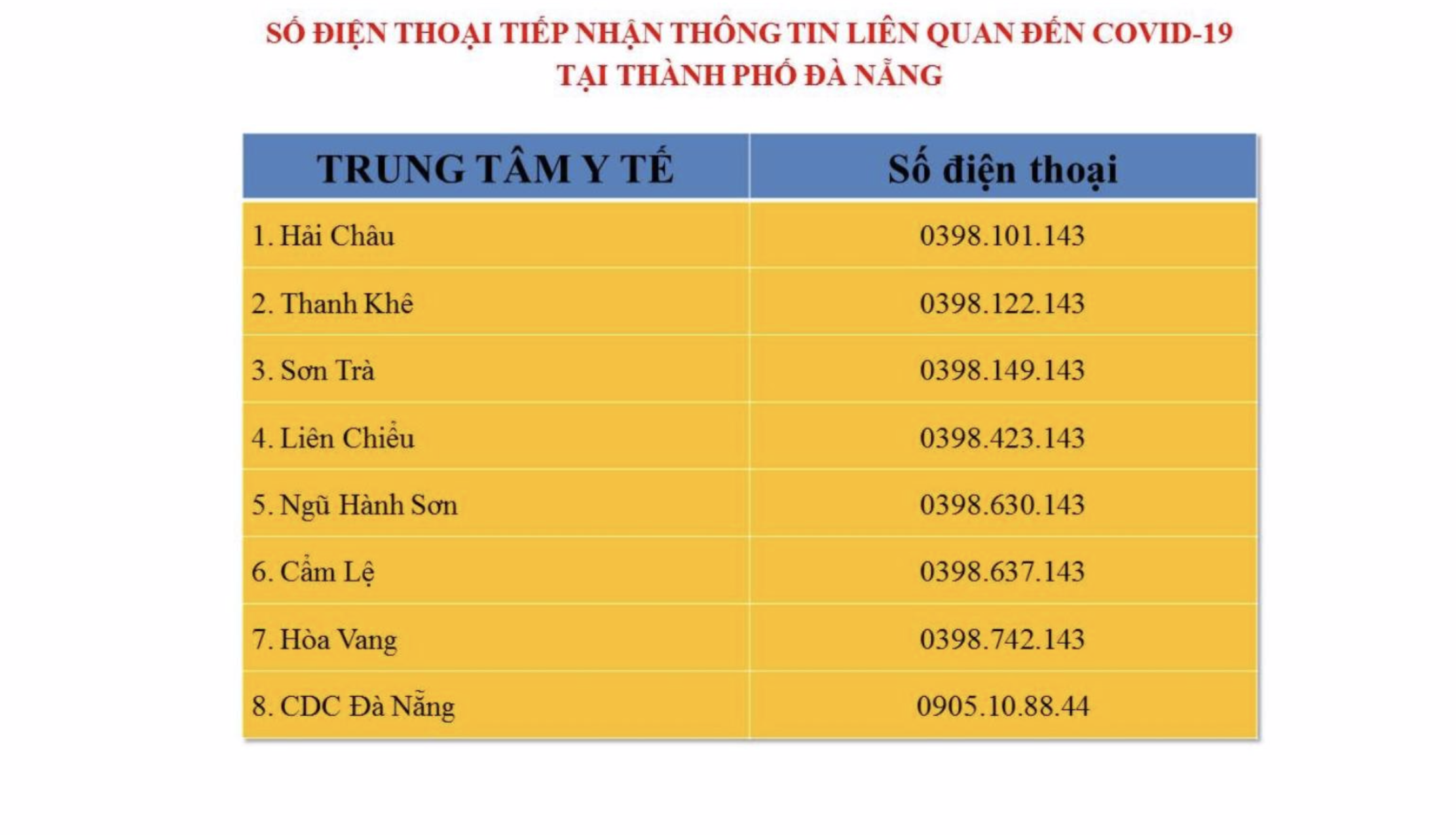 Số điện thoại các trung tâm y tế ở Đà Nẵng mà người dân có thể liên hệ.