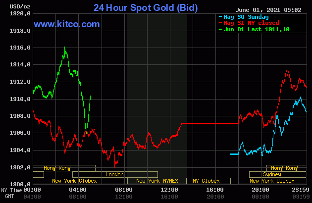 Giá vàng đã có biến động giá khá mạnh nhưng nhanh chóng tăng trở lại trong phiên hôm nay. Ảnh: Kitco.
