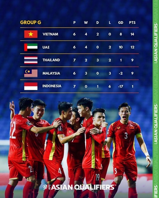 Tuyển Việt Nam đang dẫn đầu bảng với 14 điểm và sẽ đua tranh với UAE, Malaysia để giành suất đi tiếp. Ảnh: AFC.