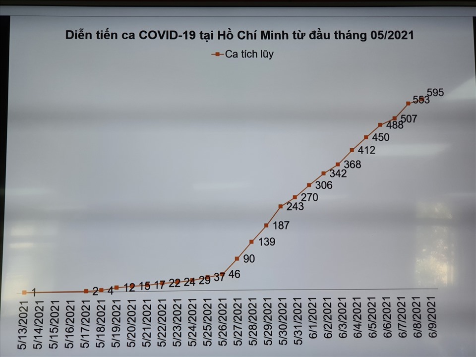 Diễn tiến ca COVID-19 tại TPHCM từ đầu tháng 5.2021. Ảnh: Huyên Nguyễn. Nguồn: HCDC