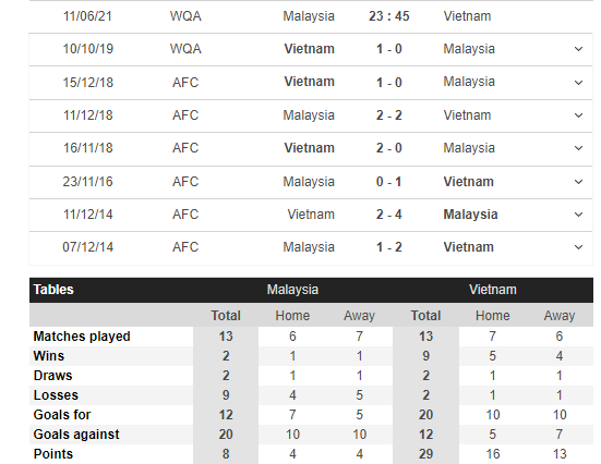 Trong 13 trận gặp tuyển Việt Nam từ năm 2008 đến nay, tuyển Malaysia có đúng 2 trận thắng, còn lại có đến 9 trận thua. Ảnh: Chụp màn hình.