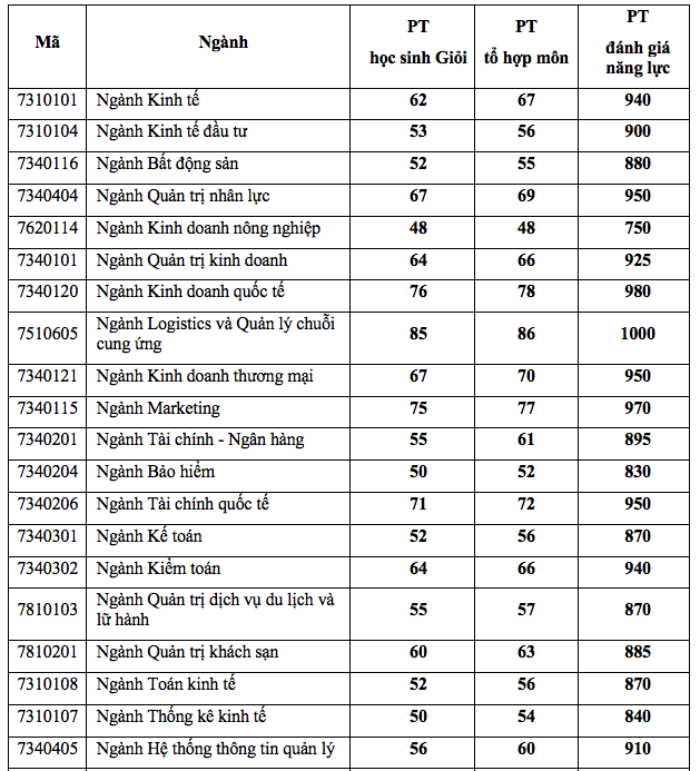 Điểm chuẩn và thông tin chương trình Quản trị nhân lực - UEH 2023