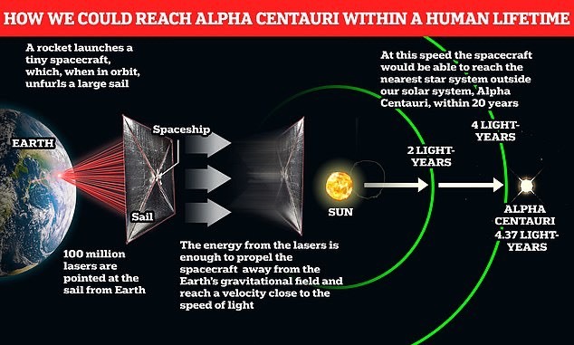 Hình ảnh này cho thấy cách cánh buồm chạy bằng laser sẽ phóng từ Trái đất đến Alpha Centauri. Ảnh: ANU