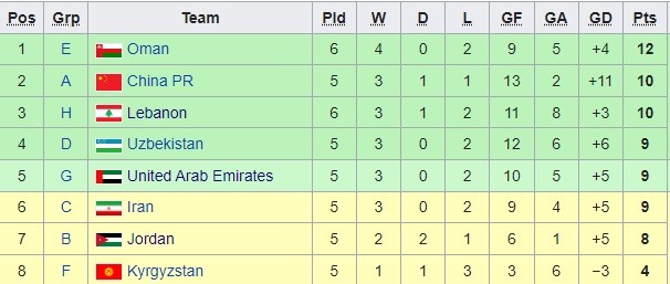 Bảng xếp hạng các đội nhì bảng sau khi Lebanon thua Hàn Quốc 1-2. Tuyển Lebanon đang tạm đứng thứ 3 với 10 điểm, nguy cơ họ bị loại rất cao. Ảnh: Chụp màn hình.