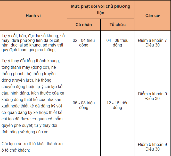 Mức phạt đối với ôtô. Ảnh: LVN