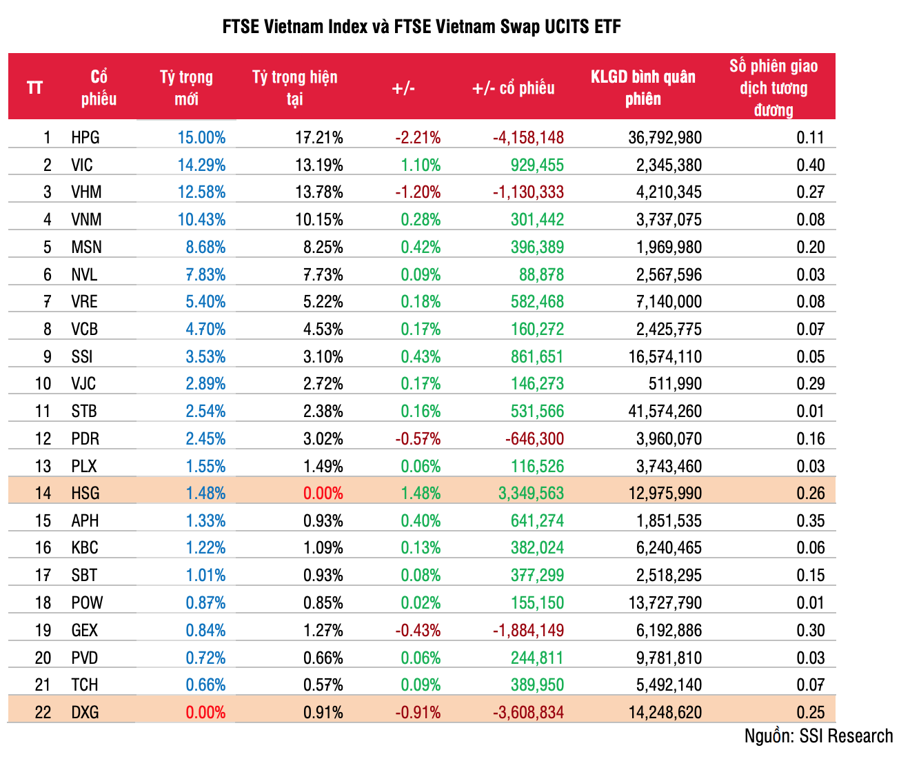 Các mã chứng khoán trong danh mục FTSE Vietnam Index và FTSE Vietnam Swap UCITS ETF. Nguồn SSI Research