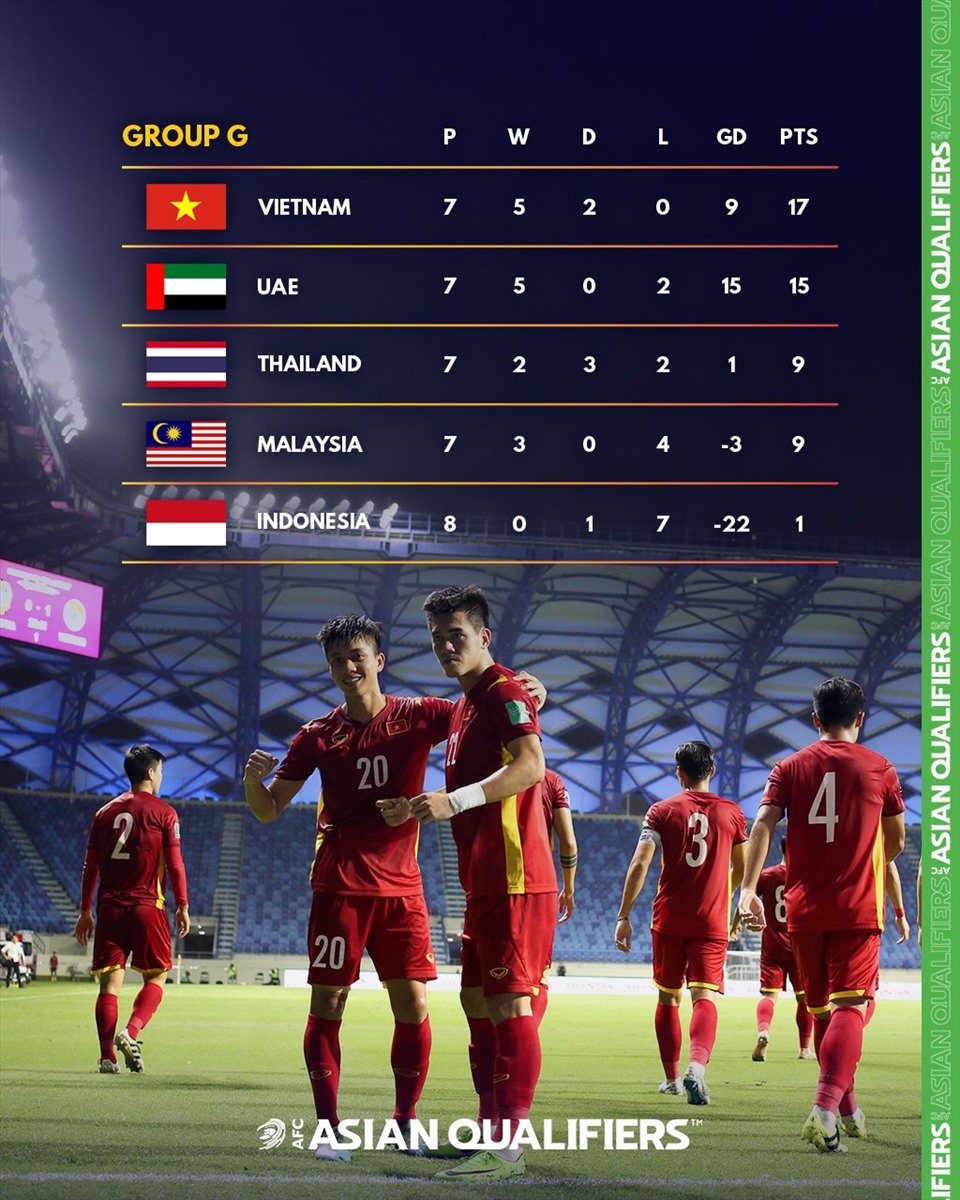 Tuyển VN đứng bên trên UAE trước lượt đấu sau cuối của bảng G. Ảnh: AFC.