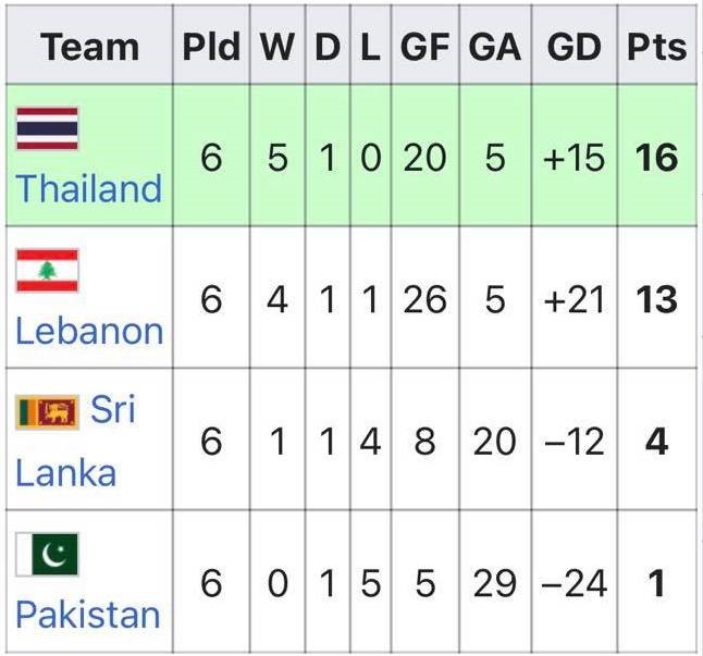 Thành tích tốt nhất của Thái Lan tại vòng loại World Cup 2002.