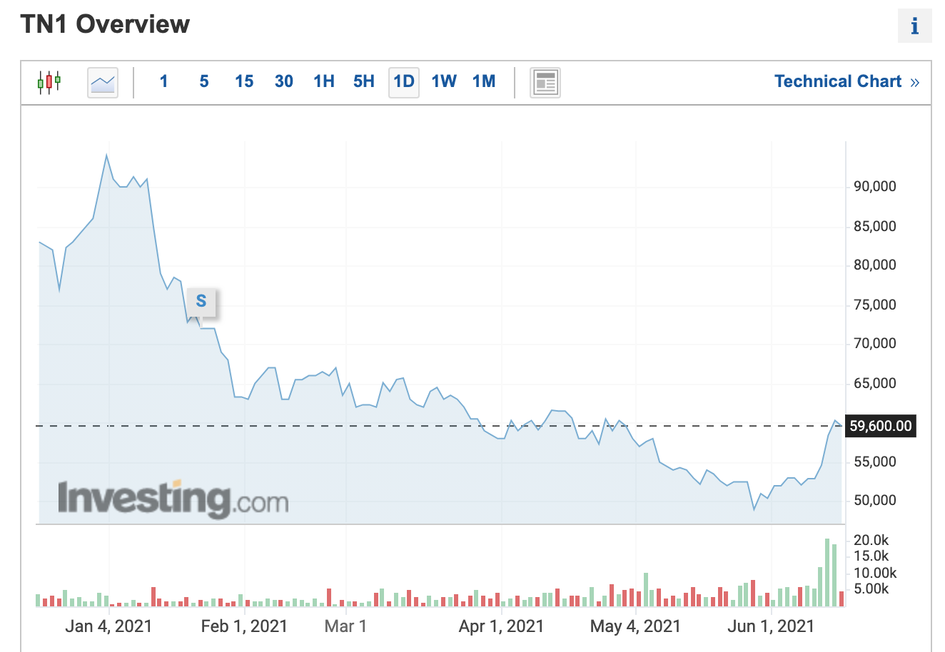 Đồ thị giá cổ phiếu TN1 trên thị trường chứng khoán thời gian qua. Ảnh chụp màn hình