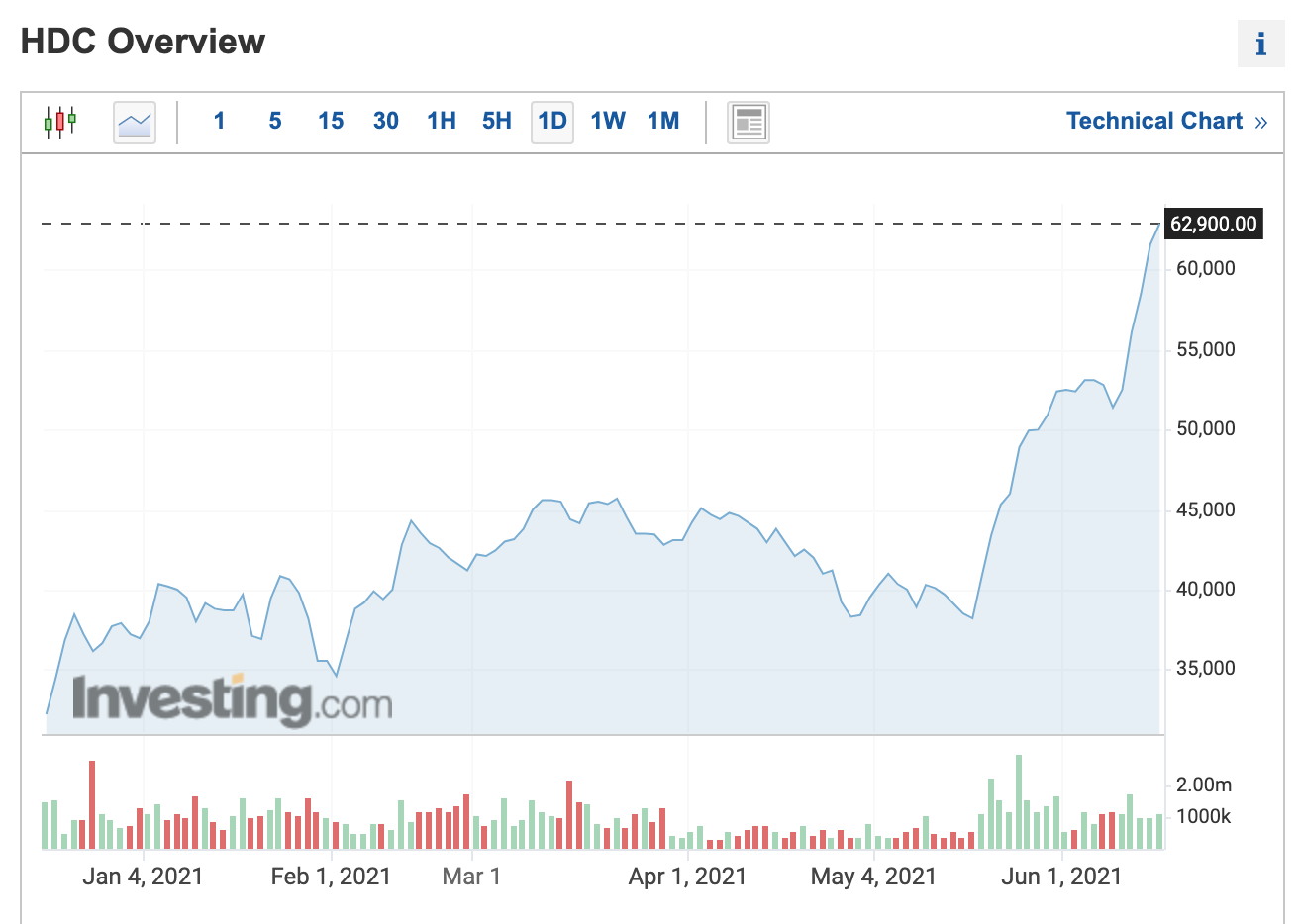 Đồ thị giá cổ phiếu HDC trên thị trường chứng khoán thời gian qua. Ảnh chụp màn hình