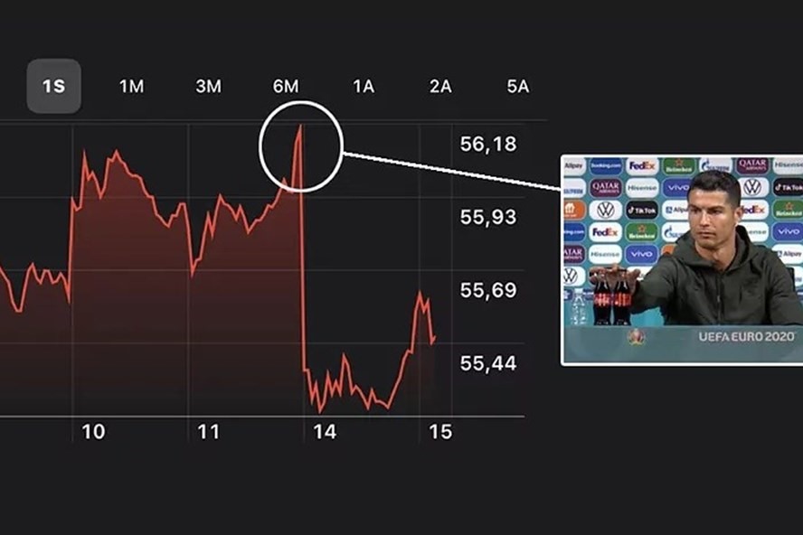 Ronaldo gây thiệt hại lớn cho Coca Cola. Ảnh: Marca