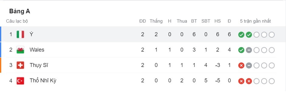 Bảng xếp hạng bảng A EURO 2020 sau 2 lượt trận.