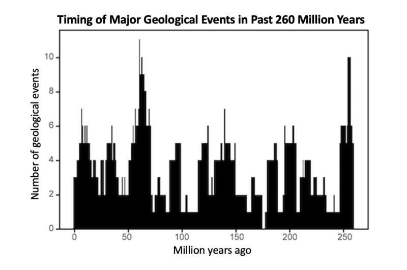 Trong 260 triệu năm, các nhịp sự kiện địa chất của Trái đất cách nhau khoảng 27,5 triệu năm. Ảnh: Đại học New York
