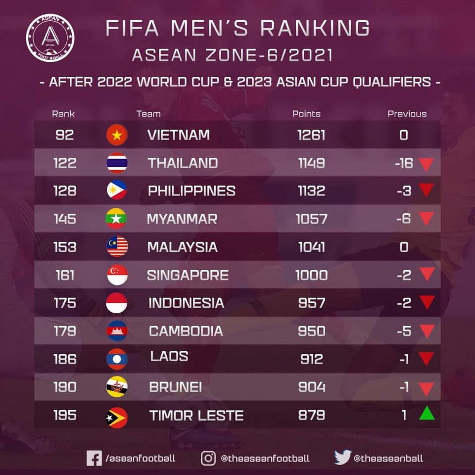 Bảng xếp hạng của các đội bóng Đông Nam Á theo thống kê của trang ASEAN Football. Ảnh: AF