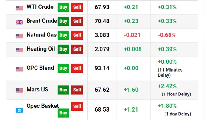 Giá dầu thế giới tiếp tục đi lên trong phiên giao dịch ngày 2.6. Ảnh: OP