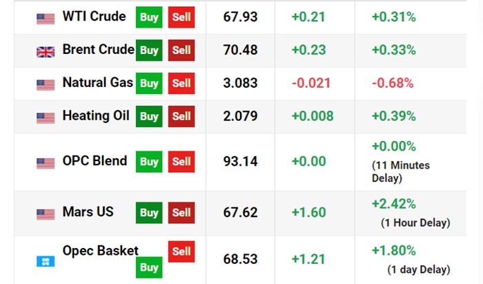 Giá dầu thế giới tiếp tục đi lên trong phiên giao dịch ngày 2.6. Ảnh: OP