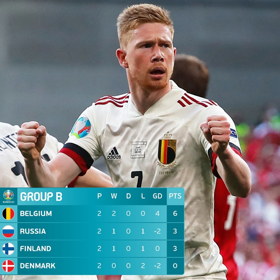 Bảng Xếp Hạng Euro 2020 Sau Lượt Trận Thứ 2