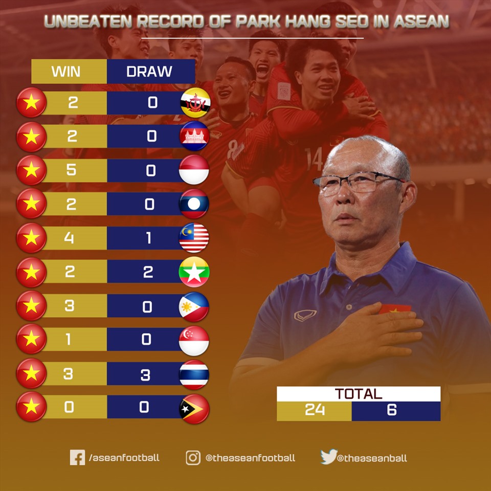 Thành tích 30 trận bất bại của huấn luyện viên Park Hang-seo trước các đội bóng Đông Nam Á. Ảnh: Asean Football