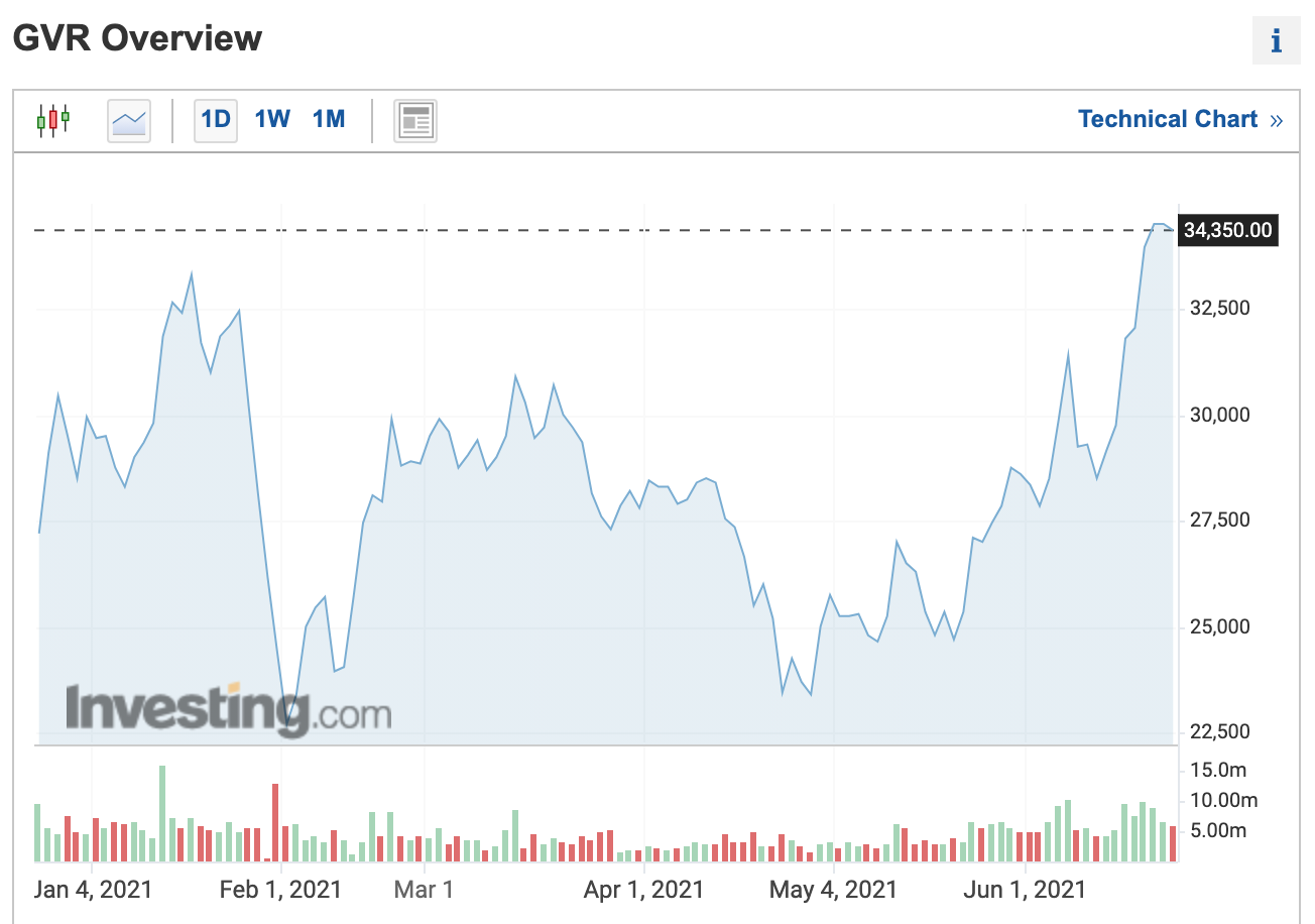 Đồ thị mã chứng khoán GVR trong thời gian qua. Ảnh chụp màn hình