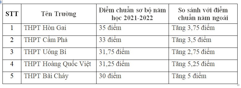 Danh sách 5 trường có điểm chuẩn sơ bộ vào lớp 10 THPT cao nhất tại tỉnh Quảng Ninh