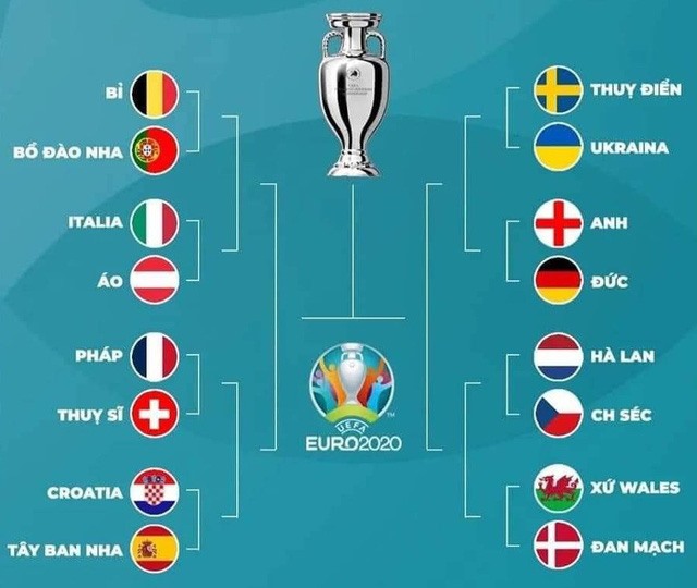 Các nhánh đấu tại EURO 2020.