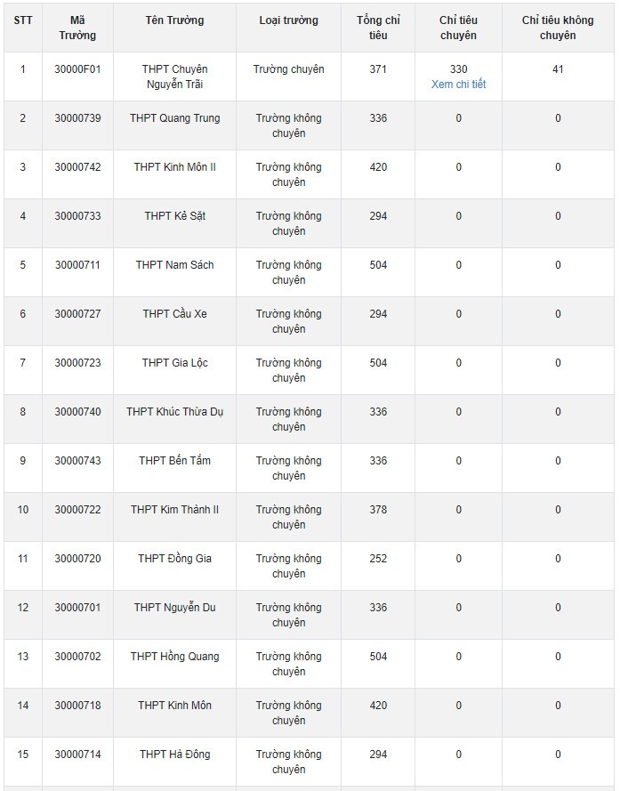 Chỉ tiêu xét tuyển lớp 10 các trường THPT trên địa bàn tình Hải Dương năm 2021