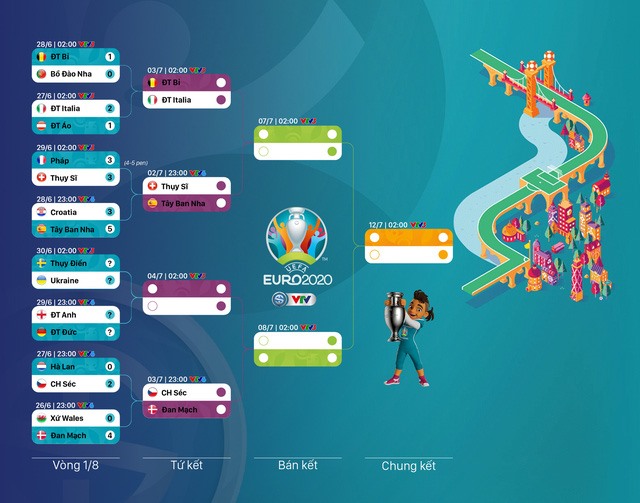 Các cặp đấu tứ kết EURO 2020 đã được xác định. Ảnh: VTV