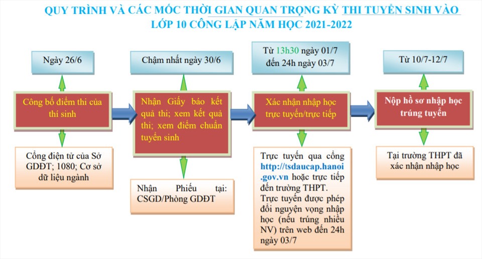 Quy trình và các mốc thời gian quan trọng trong kì thi tuyển sinh vào lớp 10 THPT công lập tại Hà Nội năm học 2021-2022