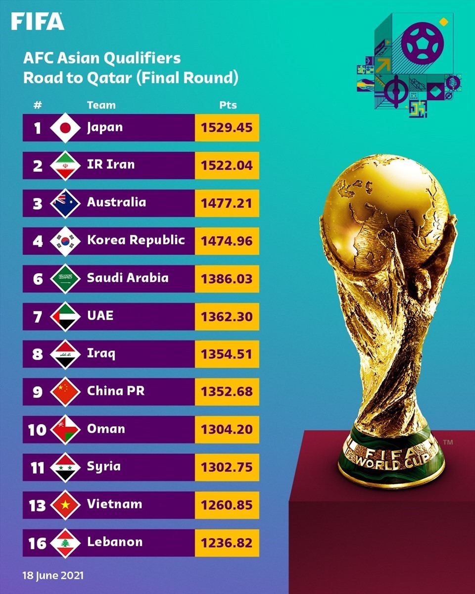 Bảng xếp hạng của FIFA mới đây dành riêng cho 12 đội lọt vào vòng loại cuối cùng World Cup 2022 khu vực Châu Á. Ảnh: FIFA.