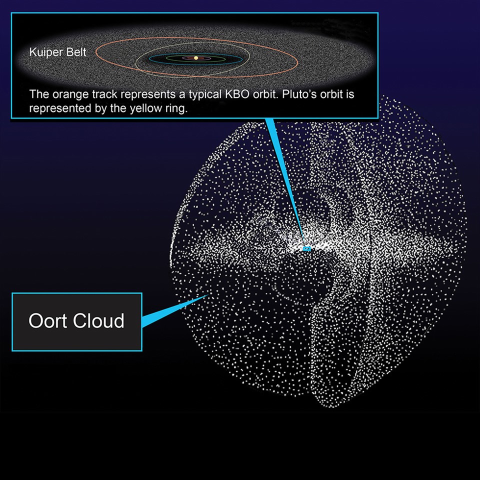 Hình minh họa Vành đai Kuiper và Đám mây Oort và mối liên hệ với Hệ Mặt trời. Ảnh: NASA