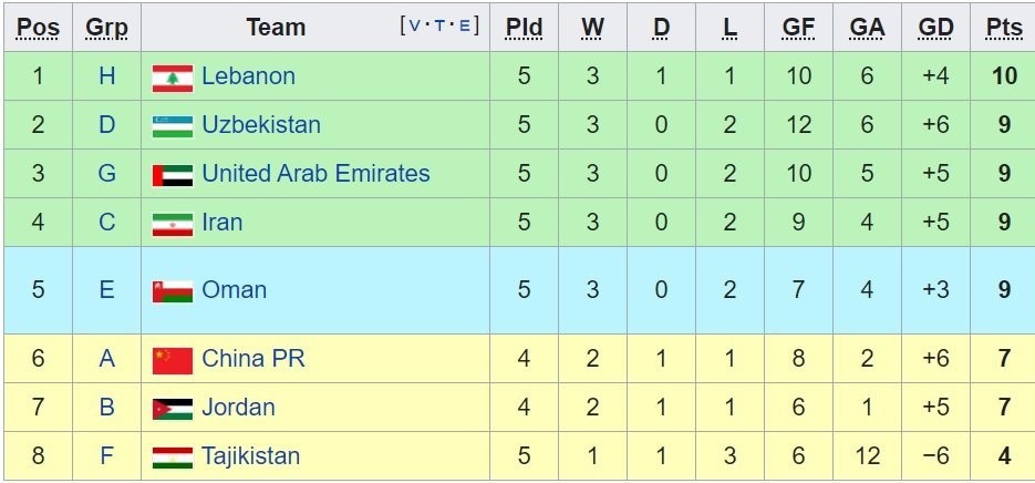 Bảng xếp hạng các đội nhì bảng sau trận đấu của Lebanon chiều 9.6. Ảnh: Chụp màn hình.