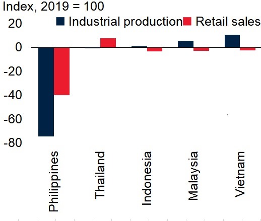 Chỉ số sản xuất công nghiệp và bán lẻ của Việt Nam duy trì tích cực. Nguồn: World Bank.