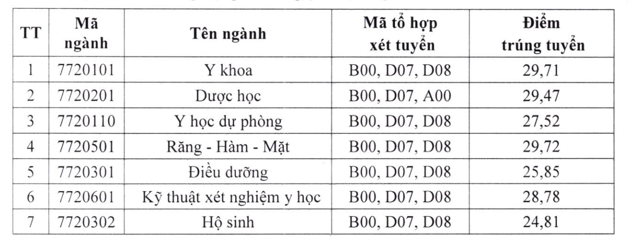 Điểm chuẩn xét học bạ Trường Đại học Y Dược - Đại học Thái Nguyên.