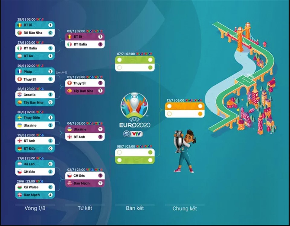 Các nhánh đấu ở EURO 2020. Ảnh: VTV