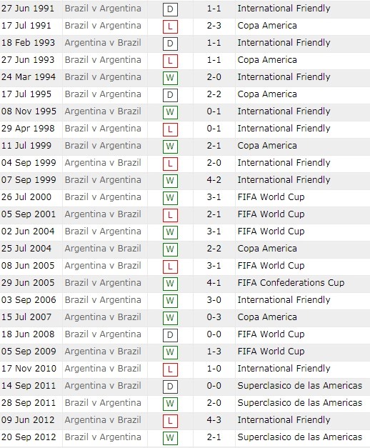 Lịch sử đối đầu gần nhất giữa  Brazil và Argentina.