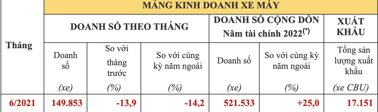 Doanh số bán xe máy của Honda Việt Nam giảm mạnh trong tháng 6.2021.