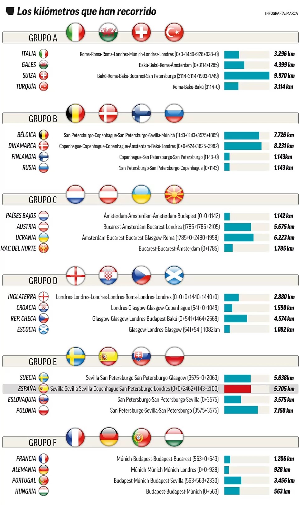 Hành trình di chuyển cụ thể của 24 đội tại EURO 2020. Ảnh: Marca