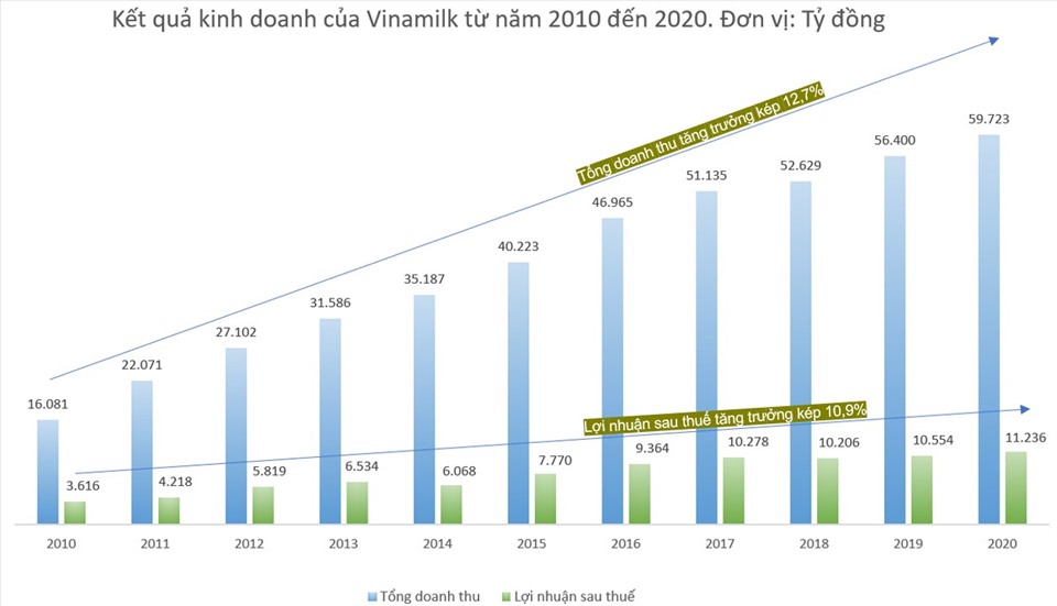Từ năm 2010 đến nay, quản trị doanh nghiệp góp phần đưa Vinamilk đạt mức tăng trưởng kép về doanh thu là gần 13%.