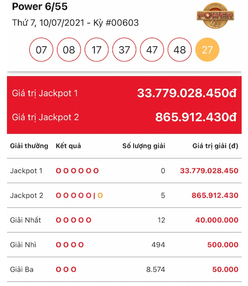 Jackpot 1 - Power 6/55 đã vượt 33 tỉ đồng