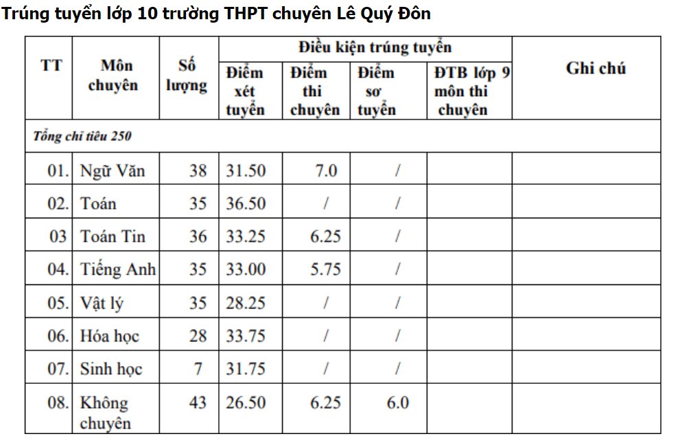 Điểm chuẩn vào lớp 10 các trường THPT công lập tỉnh Tây Ninh