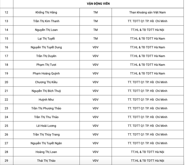 Danh sách 34 cầu thủ đội tuyển nữ Việt Nam hội quân chuẩn bị cho vòng loại Asian Cup nữ 2022.